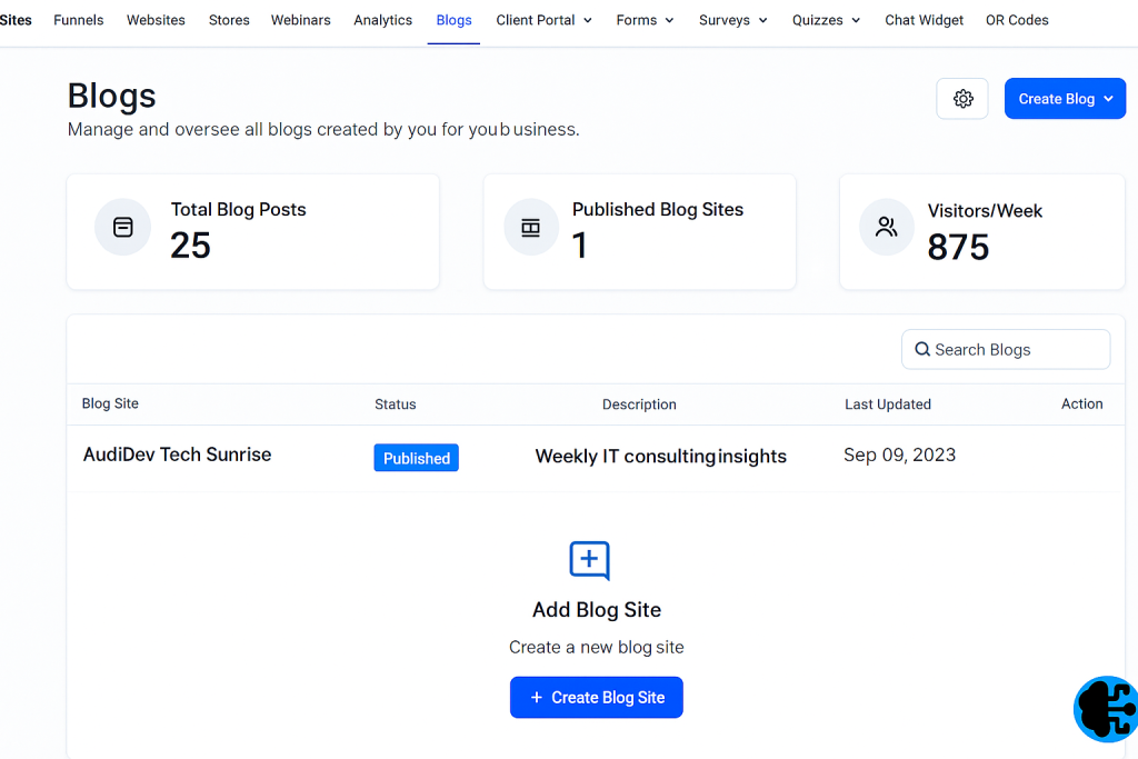 Dashboard showing blog statistics: 25 total blog posts, 1 published blog site, and 875 weekly visitors. One listed blog site and options to add or create a new blog site.