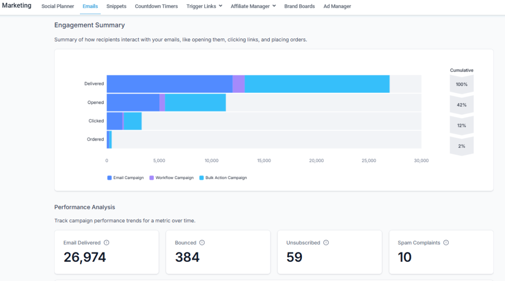 Bar graph displaying email engagement metrics: delivered, opened, clicked, and ordered, with cumulative percentages. Below are counts for delivered, bounced, unsubscribed, and spam complaints.