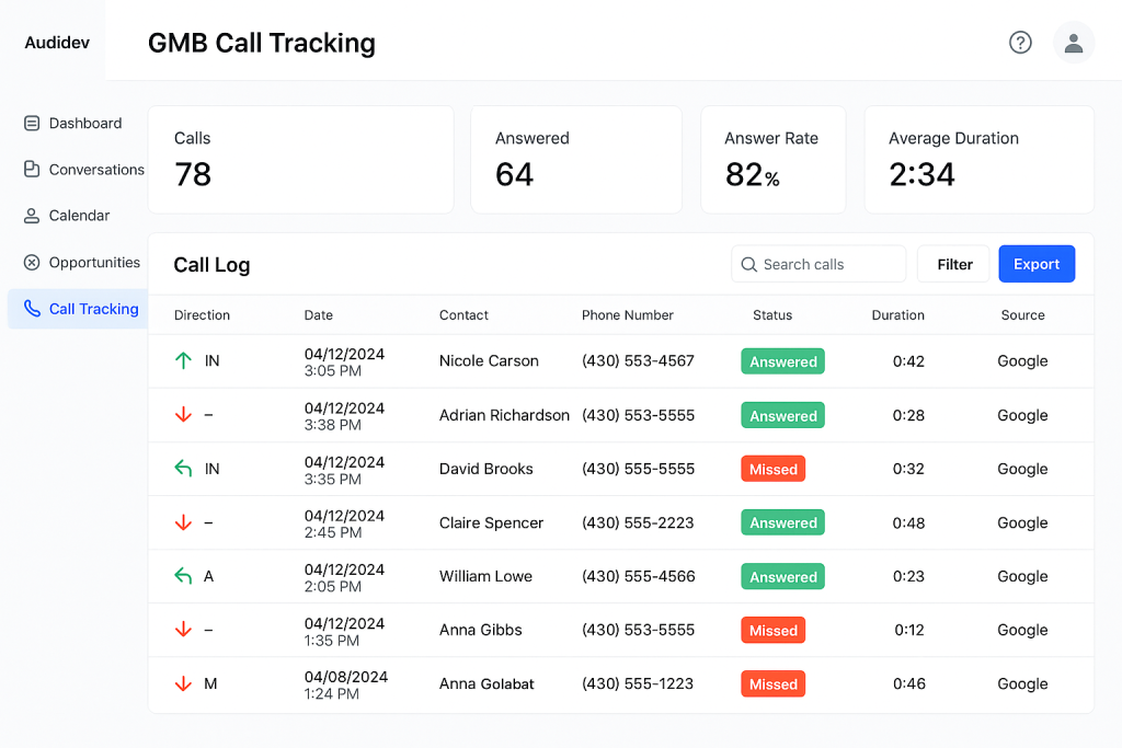 A call tracking dashboard shows total calls, answered calls, answer rate, and average duration, with a detailed call log listing caller info, status, duration, and source.