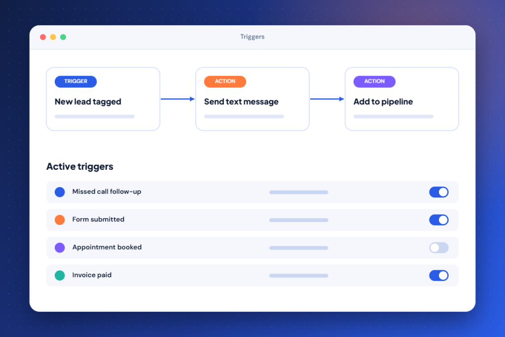 A trigger setup showing a new lead tag starting a text message and pipeline action, with a list of active triggers.