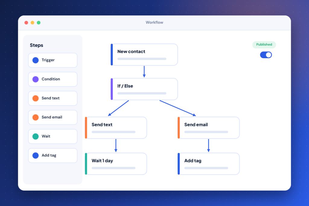 A workflow builder showing a trigger, an if/else condition and follow-up text and email steps.